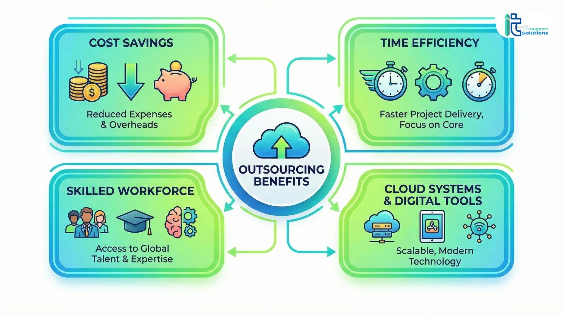 The Future of IT Outsourcing in Dubai: Trends and Predictions for 2026–2030