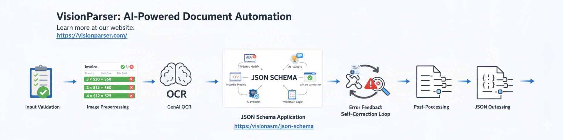 Airway Bill OCR Solution for Faster Logistics Document Processing