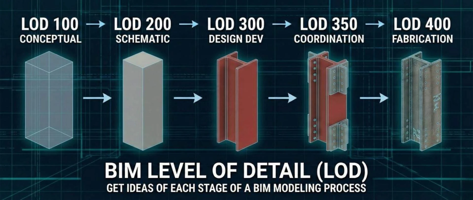 BIM Level of Detail (LOD) – Get ideas of each stage of the BIM modeling process