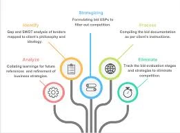 How a GeM Consultant in Delhi NCR Simplifies Government Tendering