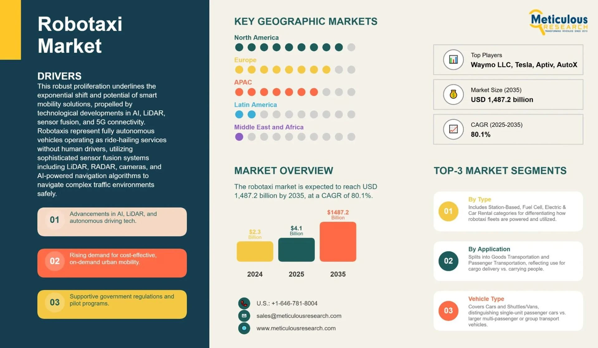 Robotaxi Market Growth Driven by Autonomous Technology & Smart Cities