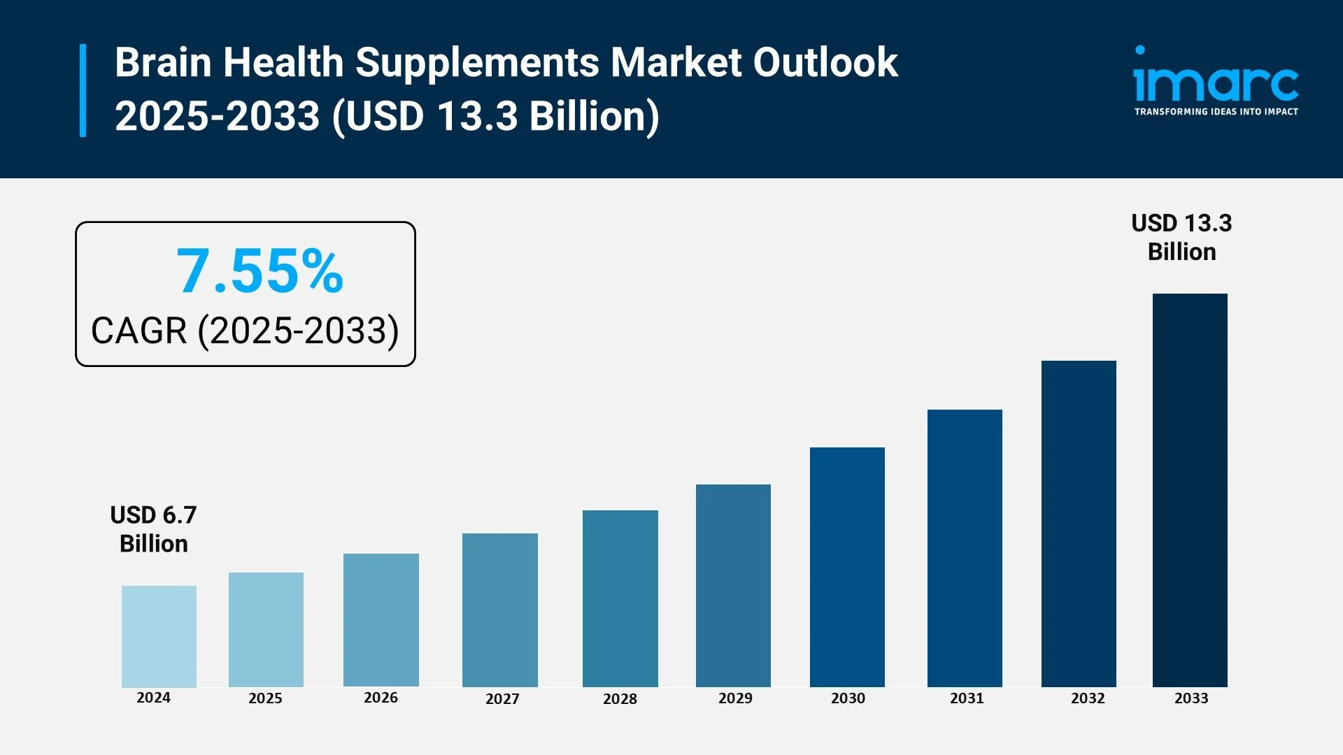 Brain Health Supplements Market Size, Share, Growth, and Forecast 2025–2033