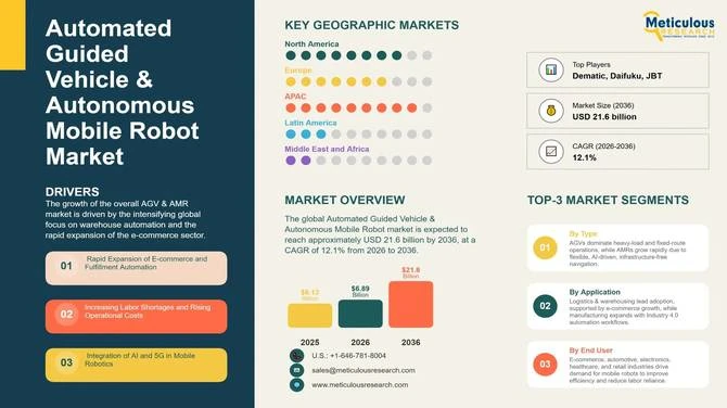 AGV and AMR Robotics Driving Industry 4.0