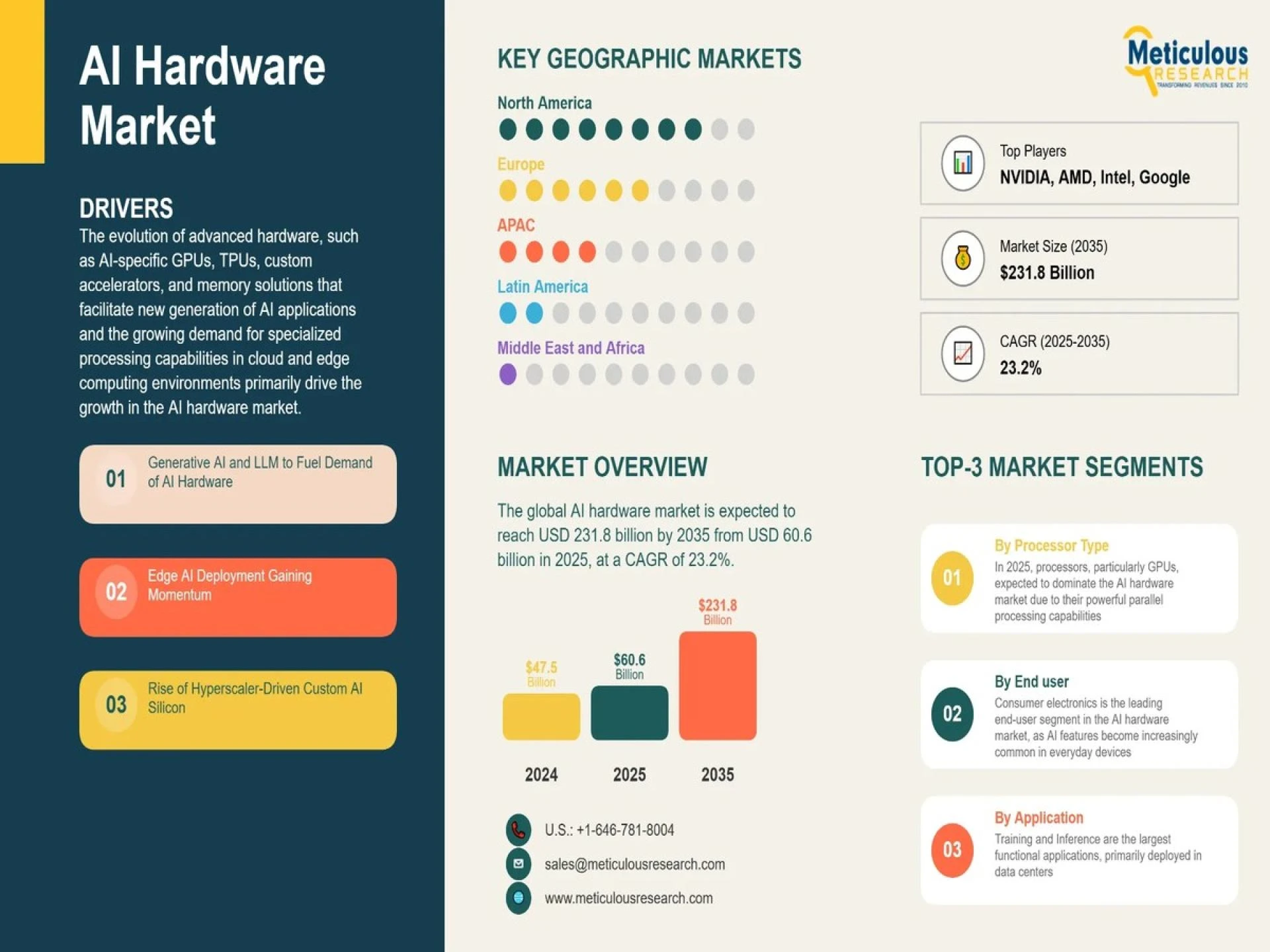 AI Hardware Market Surges as Generative AI Scales Worldwide