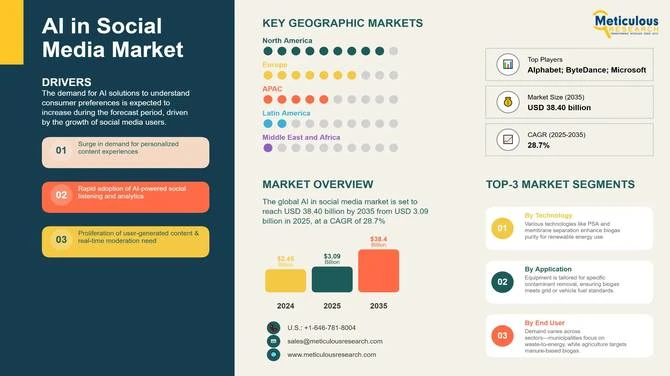 Why AI in Social Media Is the Fastest-Growing Digital Market by 2035