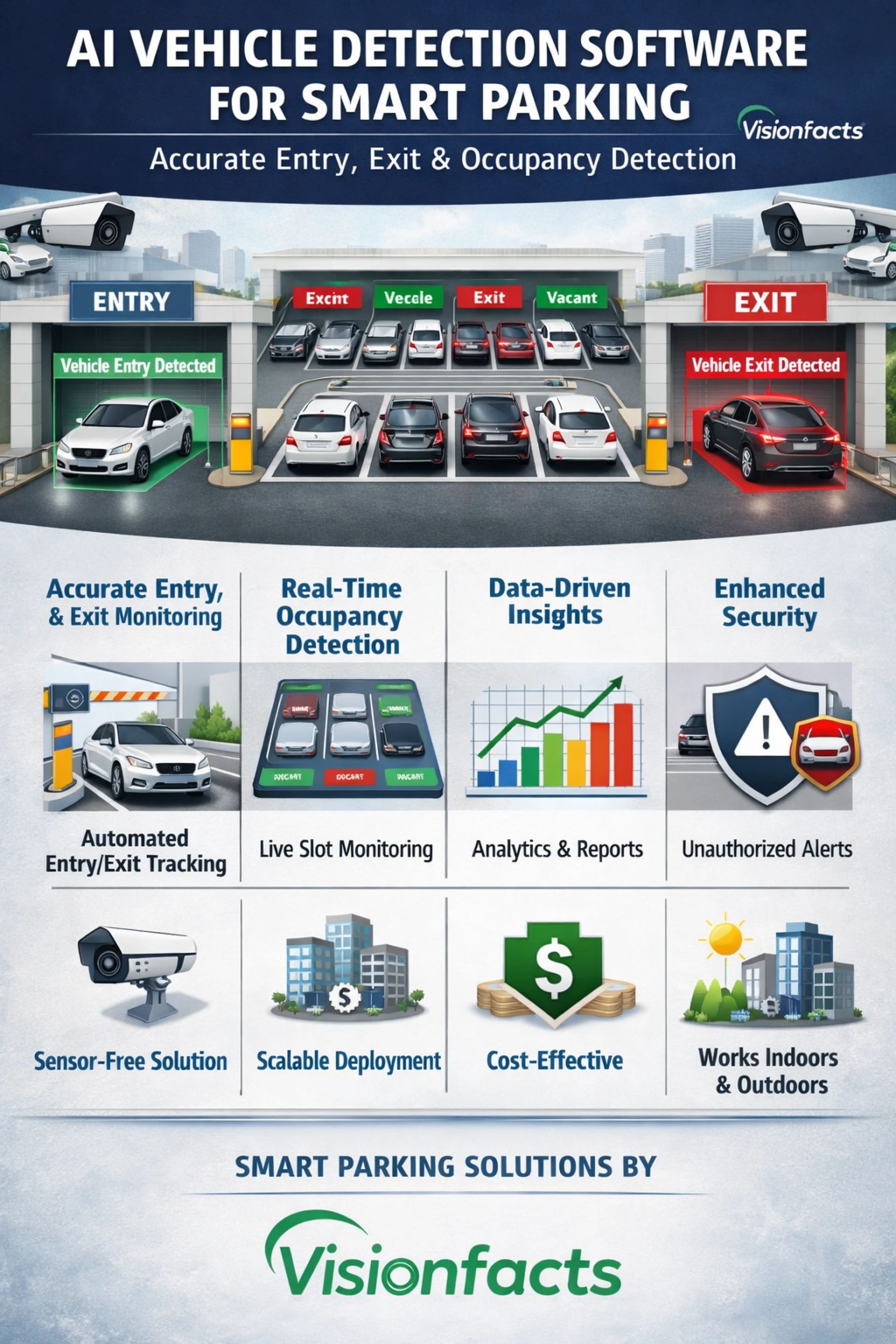 AI Vehicle Detection Software for Smart Parking: Accurate Entry, Exit & Occupancy Detection