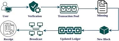 Steps to Develop a Secure Decentralized Application