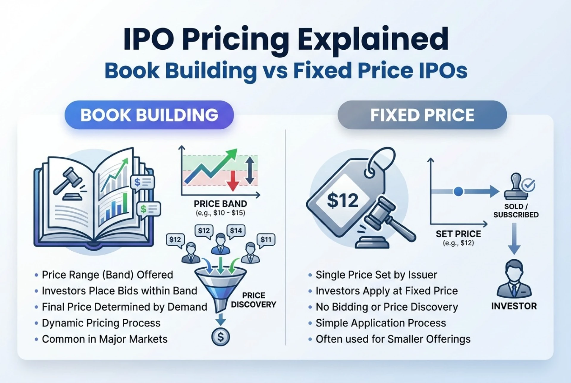 IPO Pricing Explained: Book Building vs Fixed Price IPOs