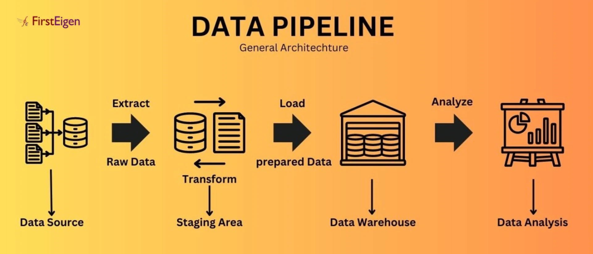 Building Smarter Data Pipelines with Modern Tools: The FirstEigen Approach