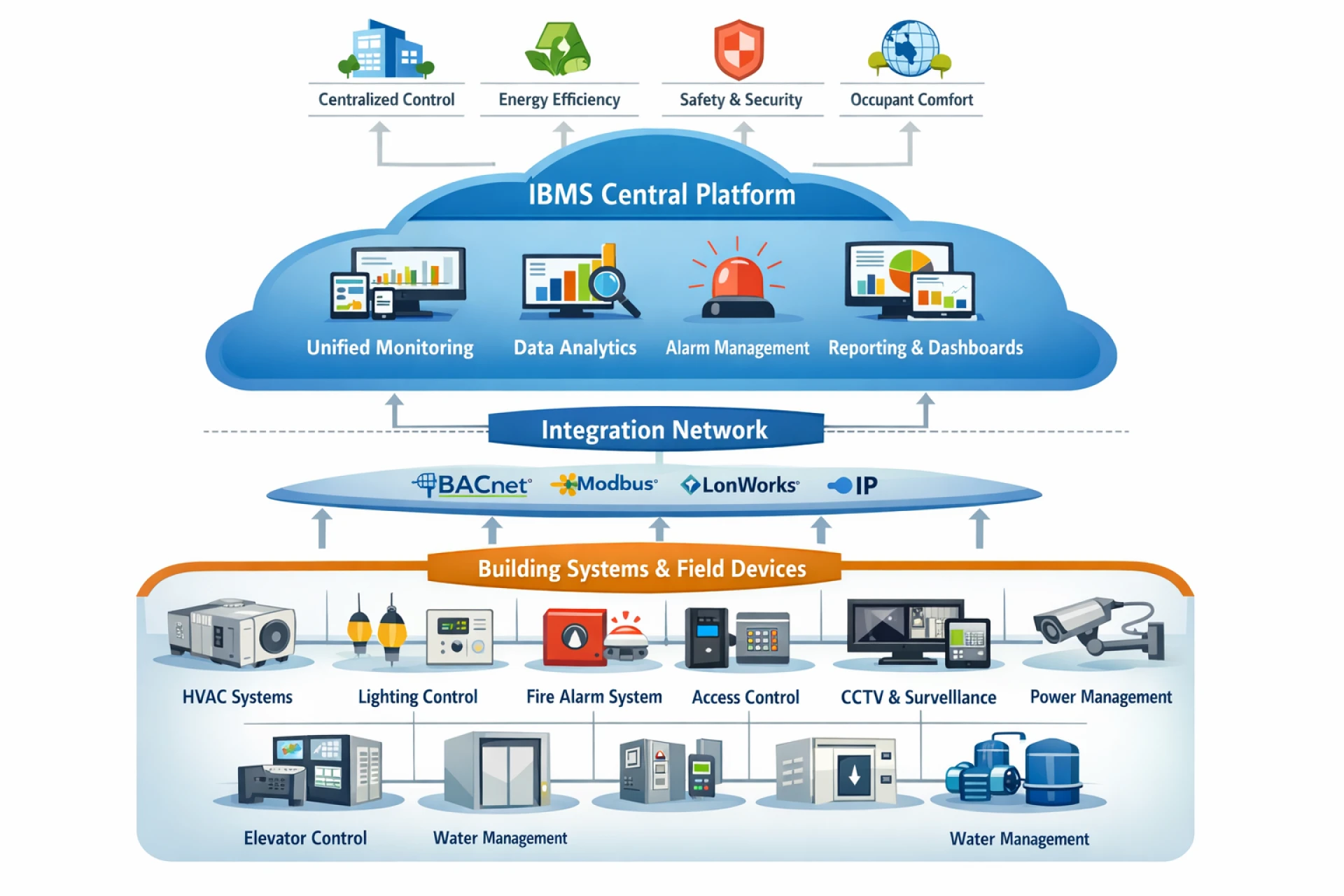 What are the Benefits of IBMS for Offices?