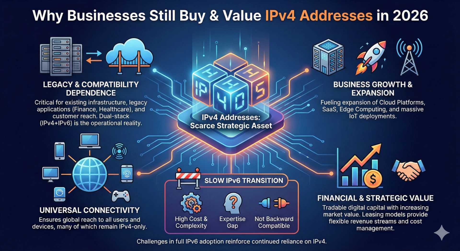 Why Businesses Still Buy IPv4 Addresses in 2026