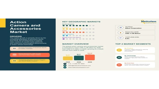 Action Camera Market Size, Share & Forecast 2025–2036 | 6.8% CAGR