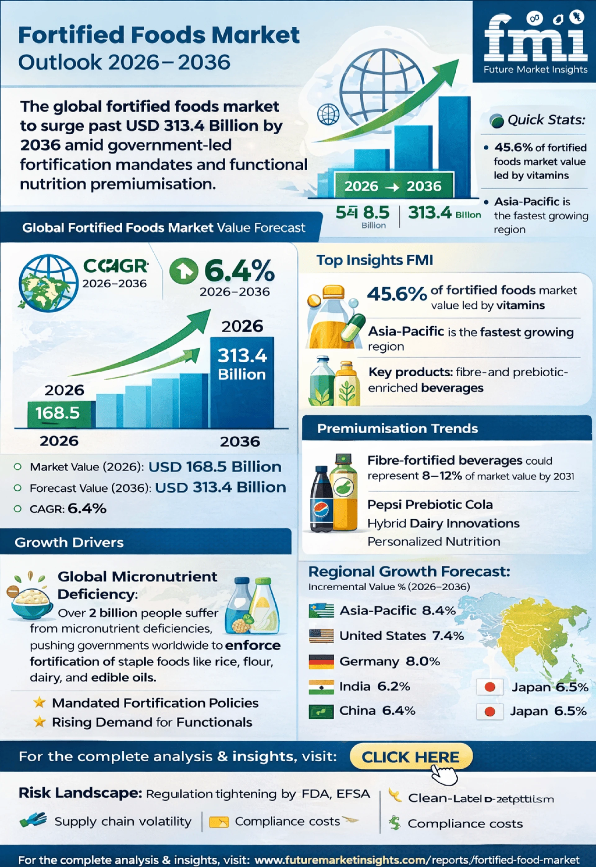 Fortified Foods Market on Course to Reach USD 313.4 Billion by 2036 as Public Health Mandates and Functional Premiumisation Converge