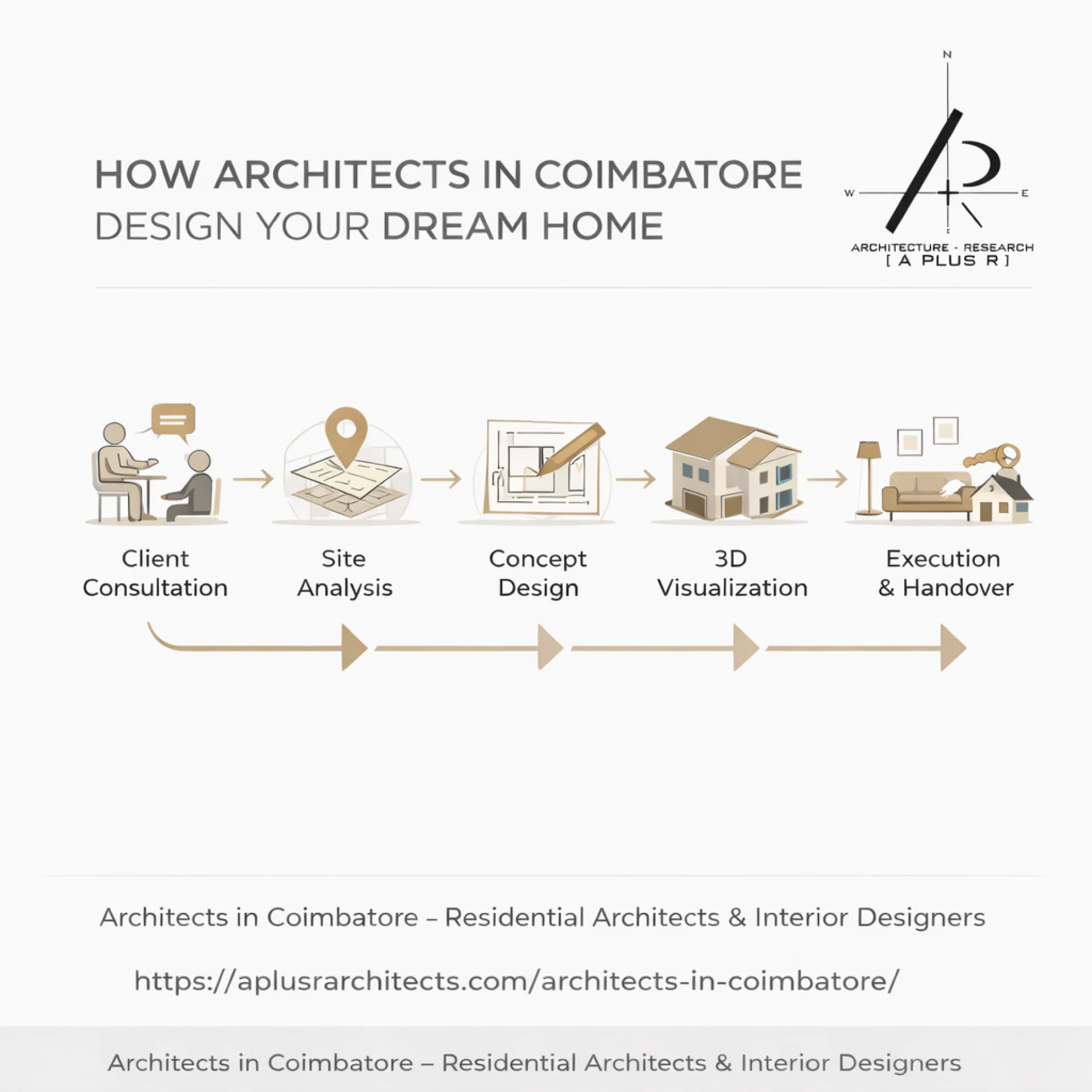 Architects in Coimbatore: Expert Residential Architects and Interior Designers