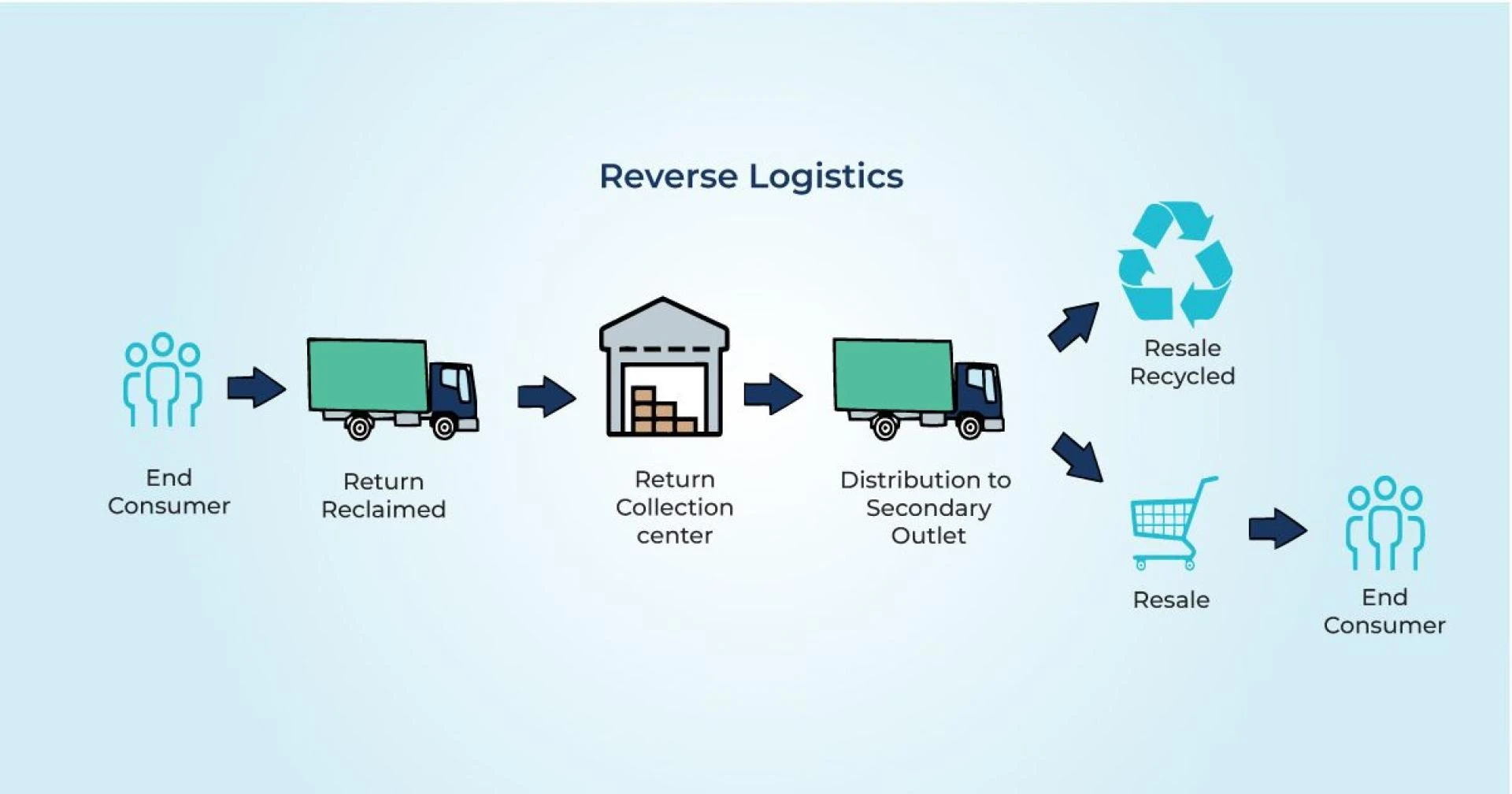 Reverse Logistics Company: Strengthening Florida Logistics with Efficient Returns Management