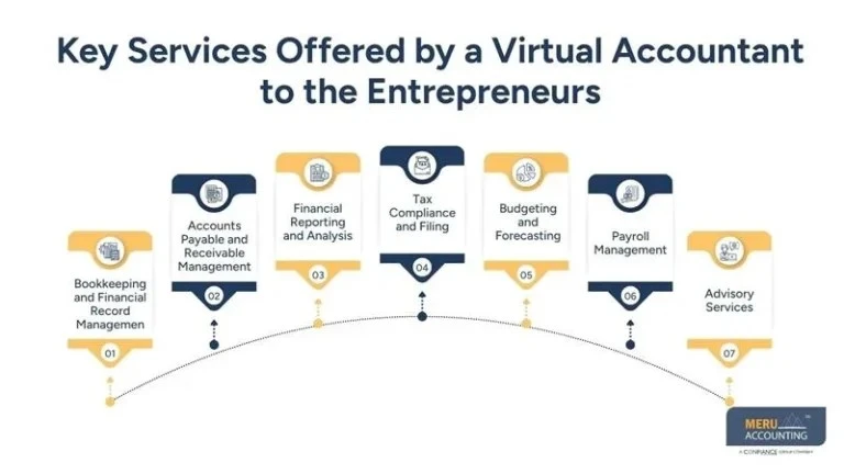 Virtual Outsourced Accounting for Entrepreneurs