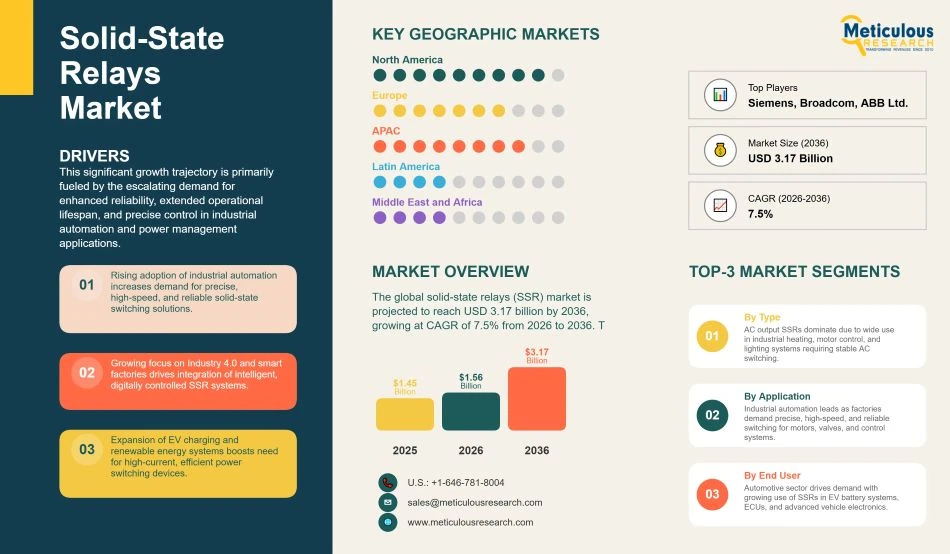 Solid-State Relays Market Forecast 2026–2036: Opportunities, Trends, and Regional Insights