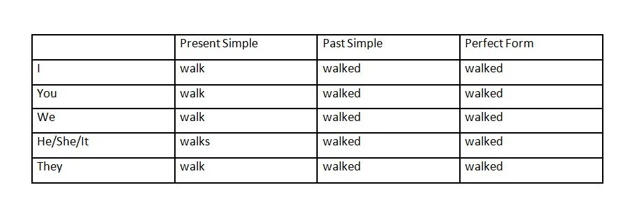 Find out how to perfectly conjugate English!