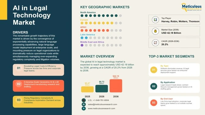 AI in Legal Technology Market Size, Growth & Forecast to 2036