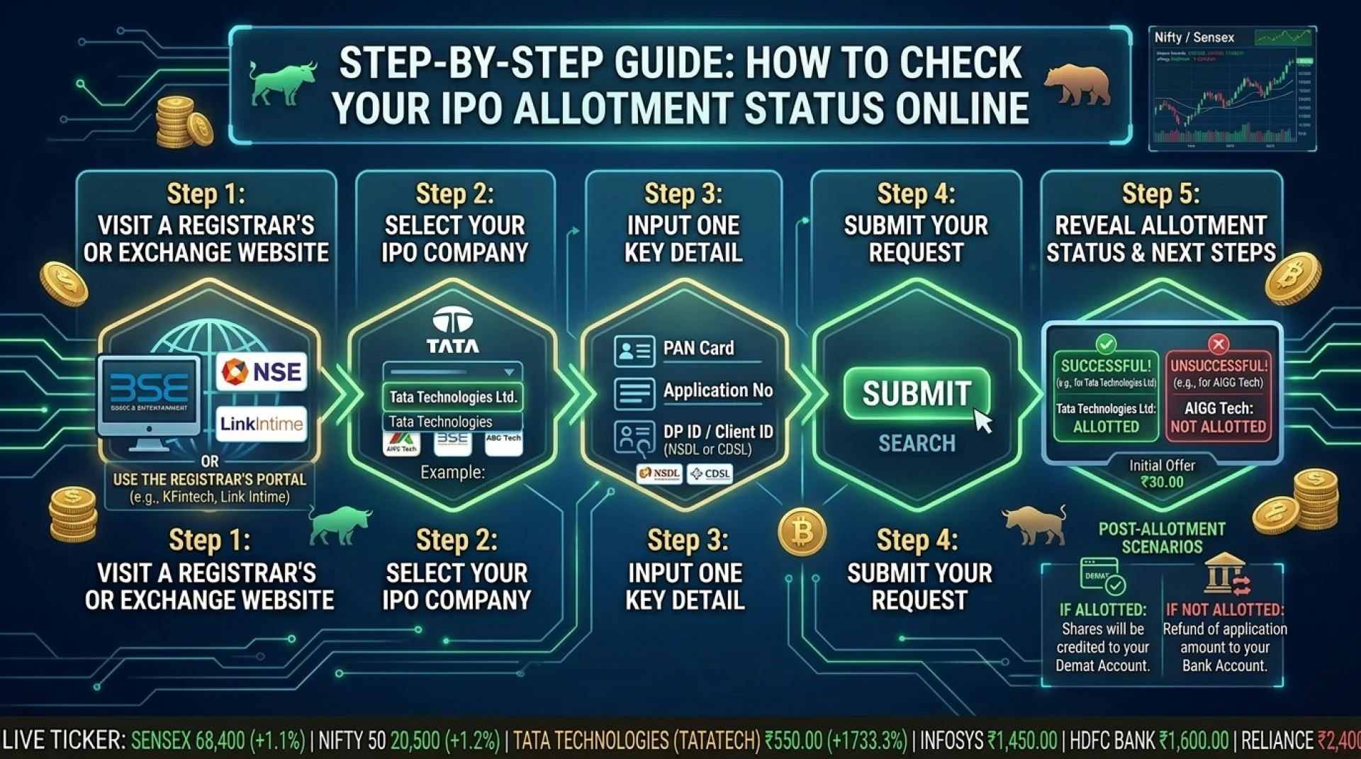 Status of IPO Allotment: Step-by-Step Guide to Check Online