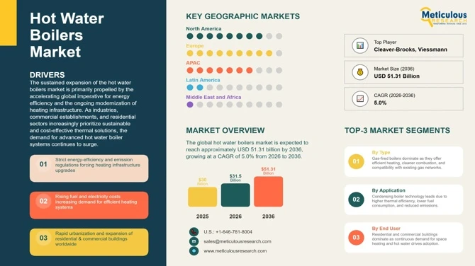 Hot Water Boilers Market Size, Share & Forecast to 2036 | CAGR 5.0%
