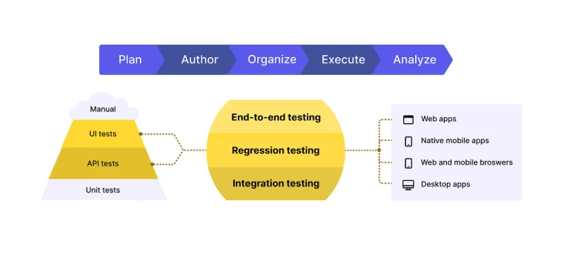 System Integration Testing (SIT): Meaning, Process, Benefits & Examples