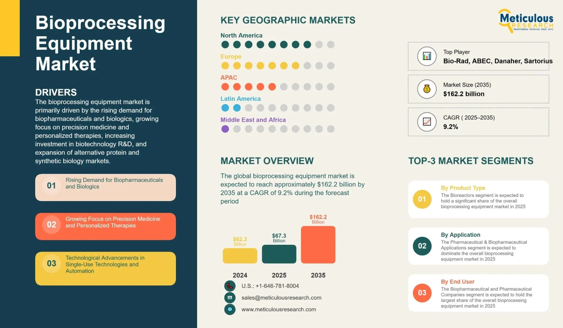 Bioprocessing Equipment Market Size, Trends, and Forecast to 2035