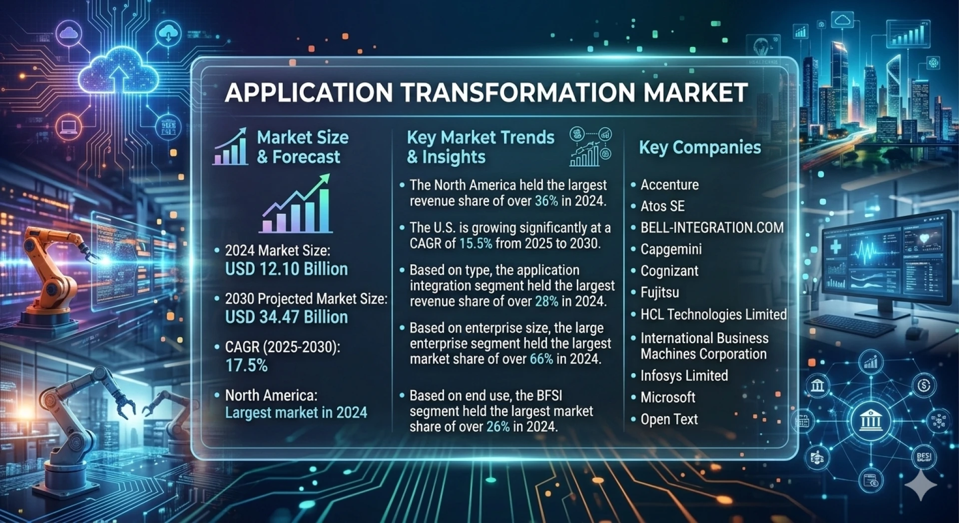 Which industries benefit the most from application transformation services?