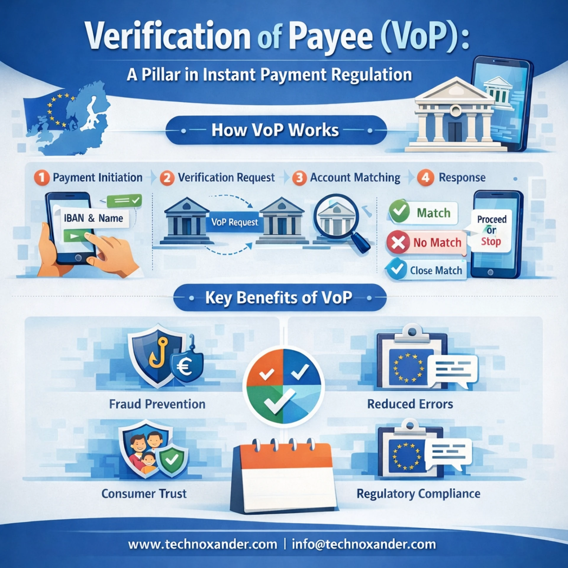 Verification of Payee (VoP): A Pillar in Instant Payment Regulation (IPR)