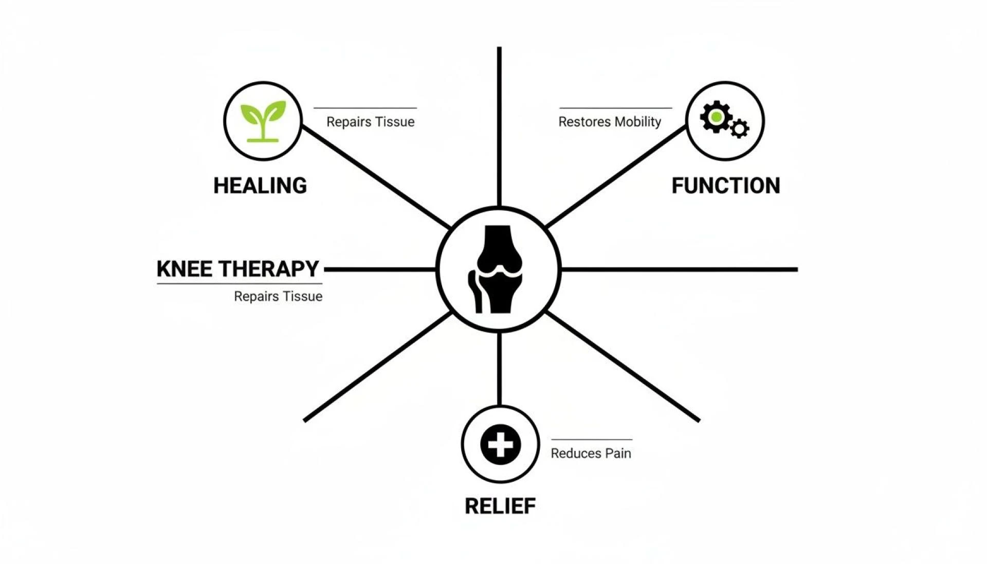 Stem Cell Therapy for Back Pain in Mexico and Stem Cell Therapy for Knee Pain in Mexico