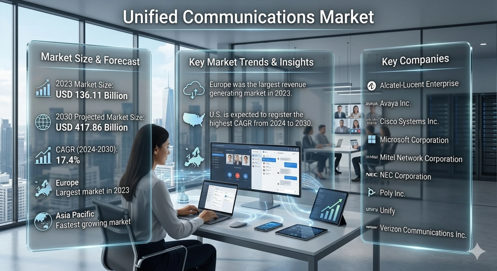 Unified Communications Market Analysis by Component, Deployment Mode & Industry Vertical