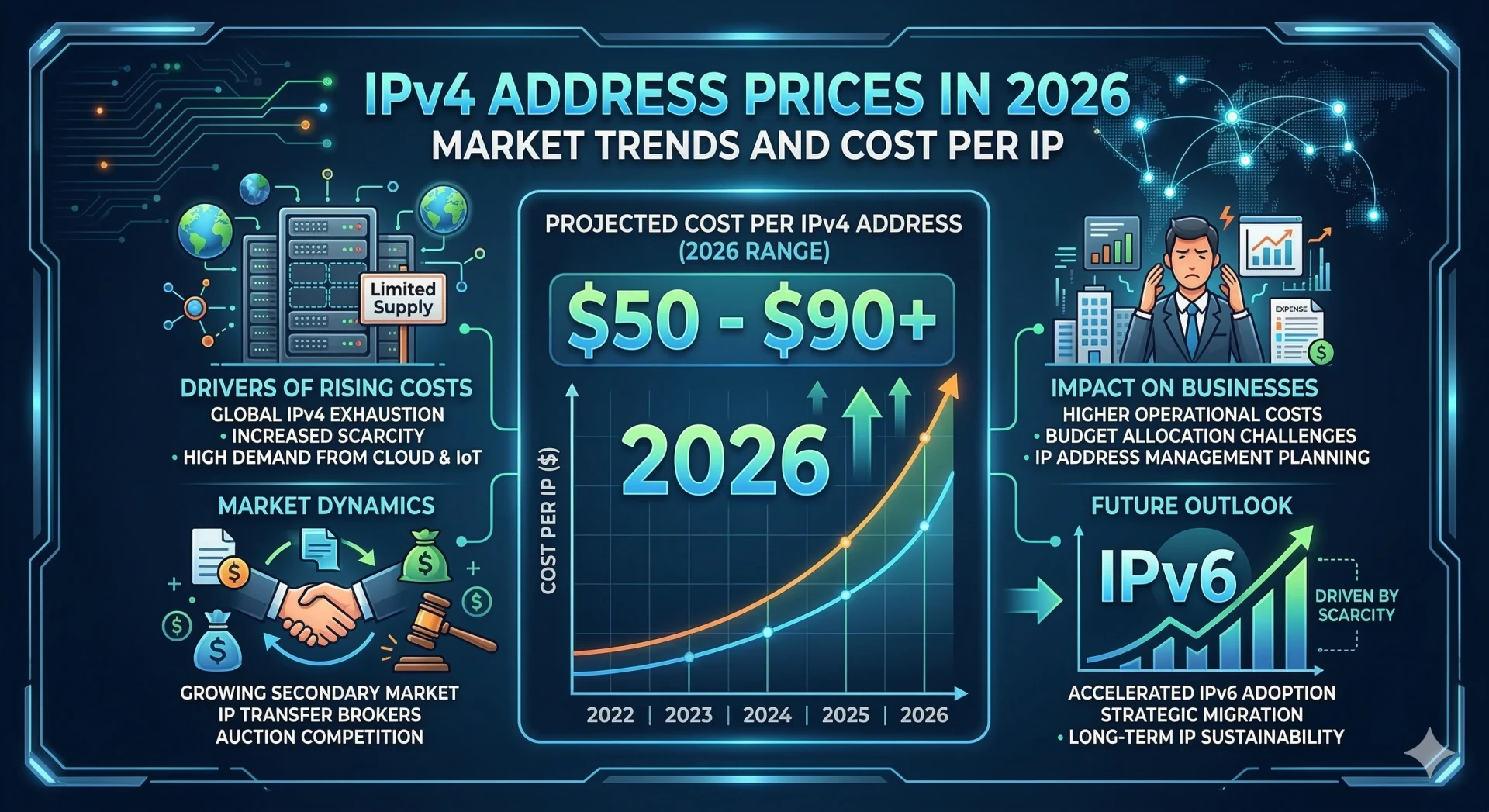 IPv4 Address Prices in 2026: Market Trends and Cost per IP