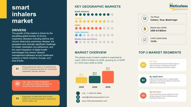 Smart Inhalers Market to Reach $6.8 Billion by 2036 | Meticulous Research