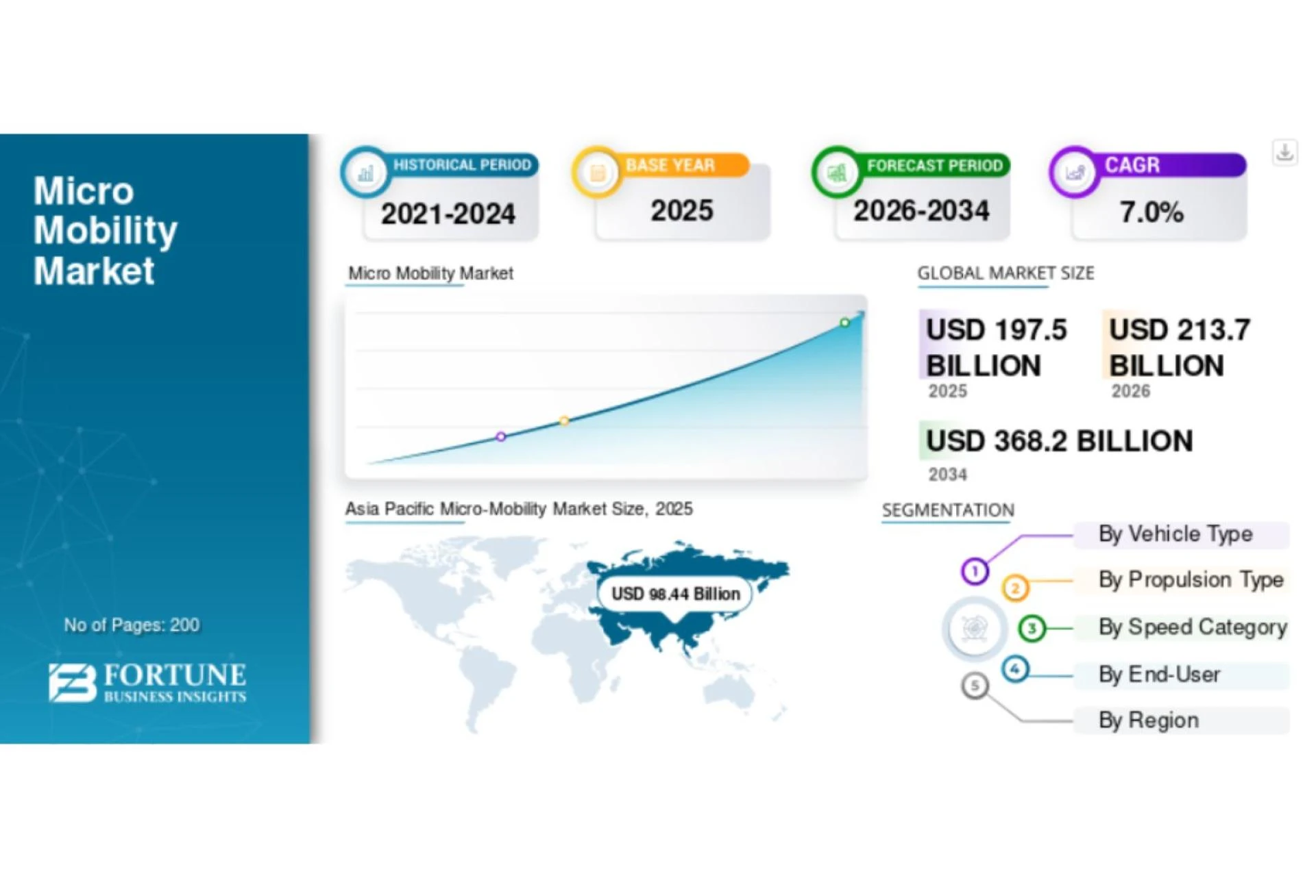Micro-Mobility Market Size, Share, Growth and Forecast Overview Through 2034