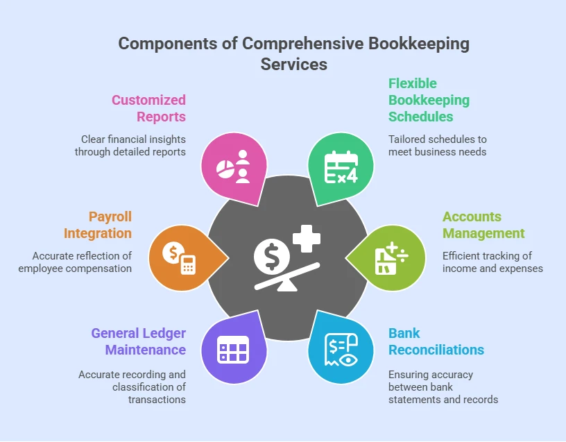 How SAP Bookkeeping Services Transform Financial Management