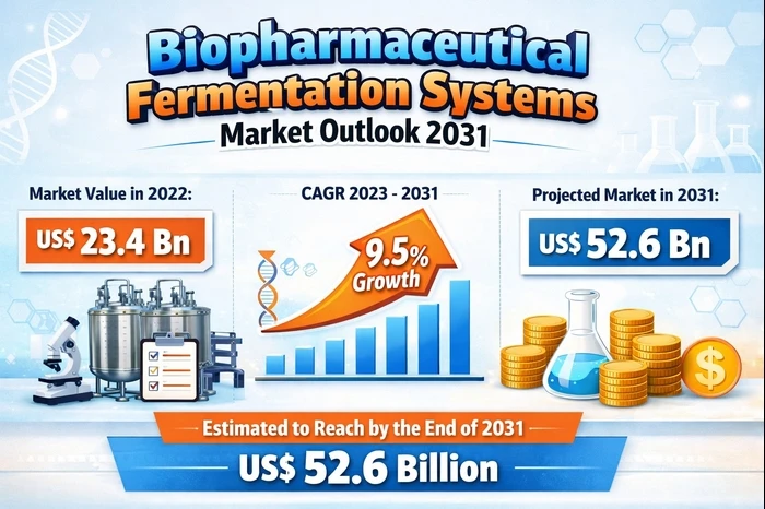 Biopharmaceutical Fermentation Systems Market: Unlocking Scalable Bioproduction Amid Rising Biologics Demand and Technological Transformation