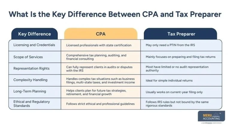 Tax Preparer vs CPA: Which One Should You Choose?