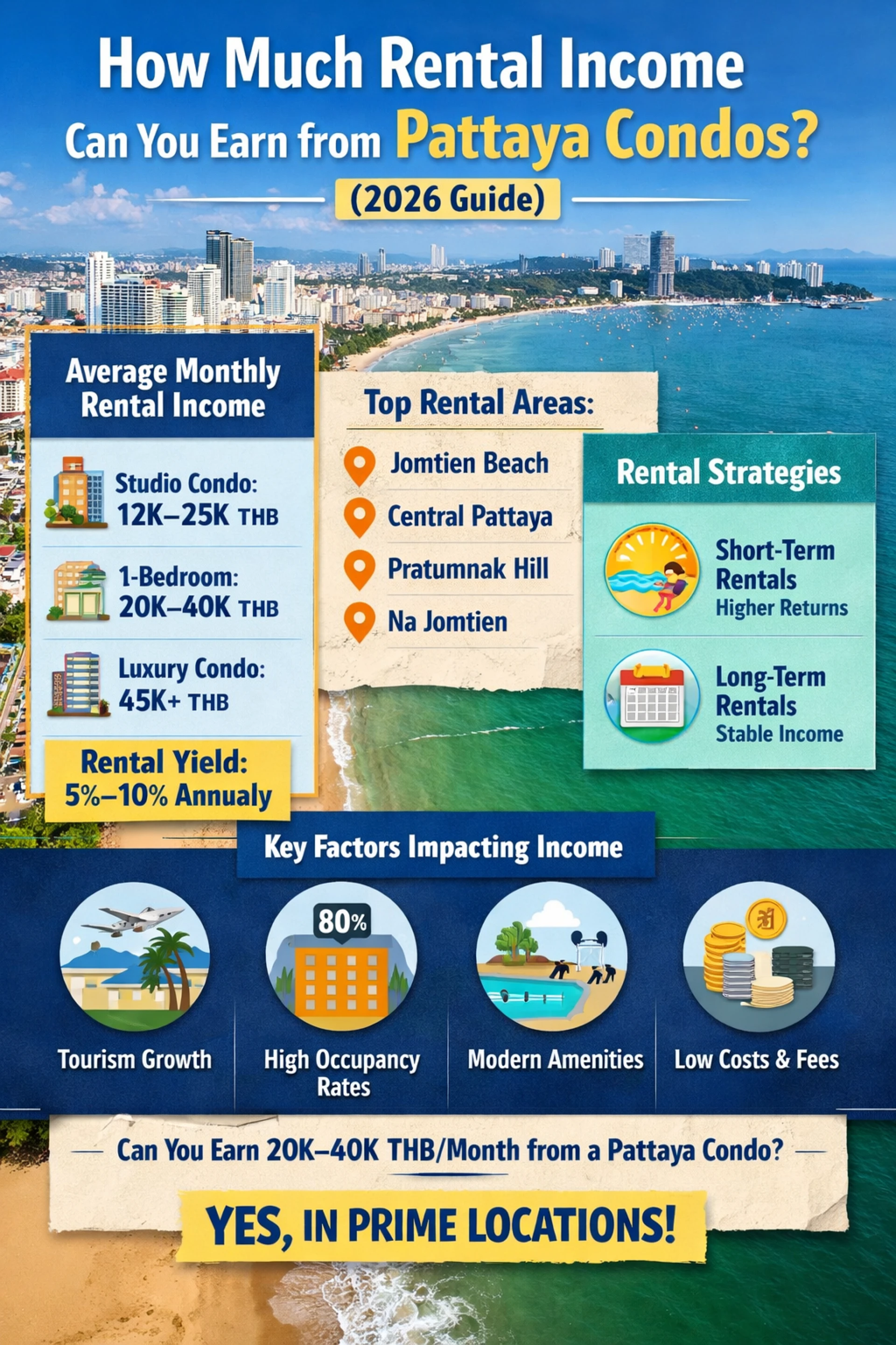 How Much Rental Income Can You Earn from Pattaya Condos? (2026 Guide)