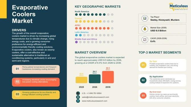 Swamp Coolers Market Analysis: Growth, Segments & Regional Insights