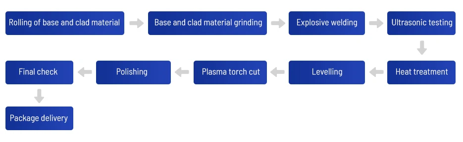 Clad Plates Fabrication Process