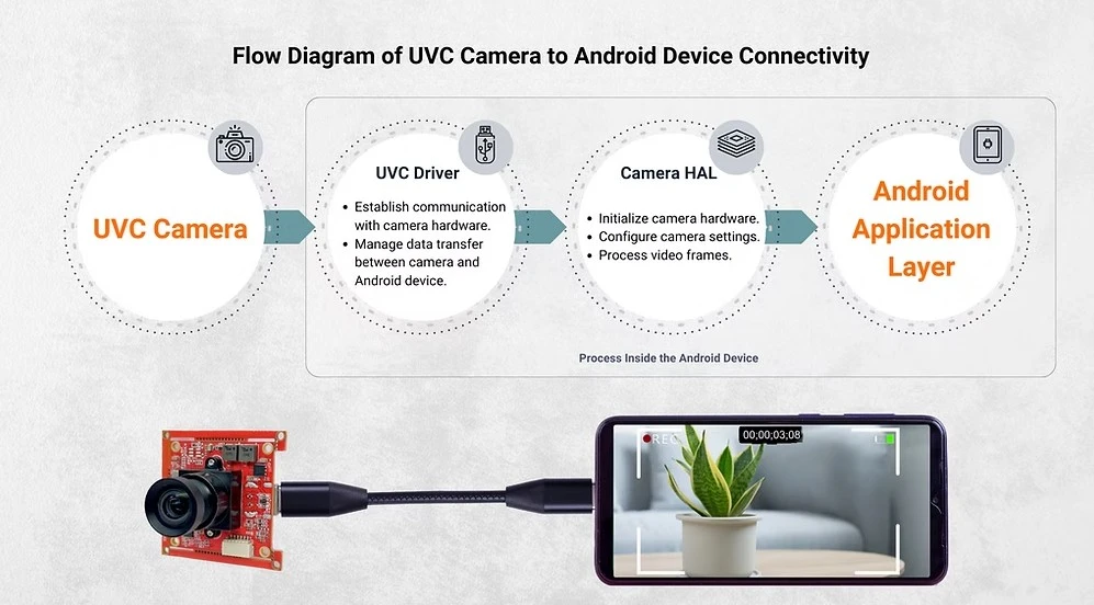 How USB UVC Camera Improves Real Time Imaging in Robotics and Embedded Systems