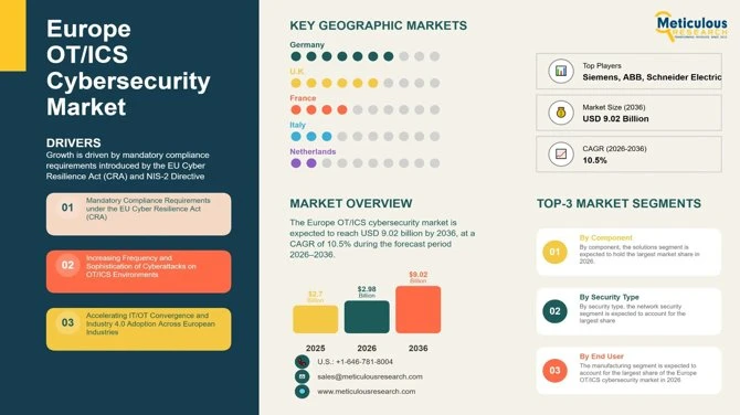 Europe OT/ICS Cybersecurity Market to Reach $9.02 Billion by 2036 | CAGR 10.5%