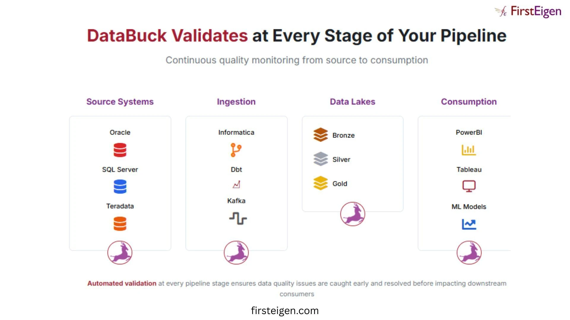 FirstEigen Data Quality Software: Building Trusted Data with AI-Driven Validation