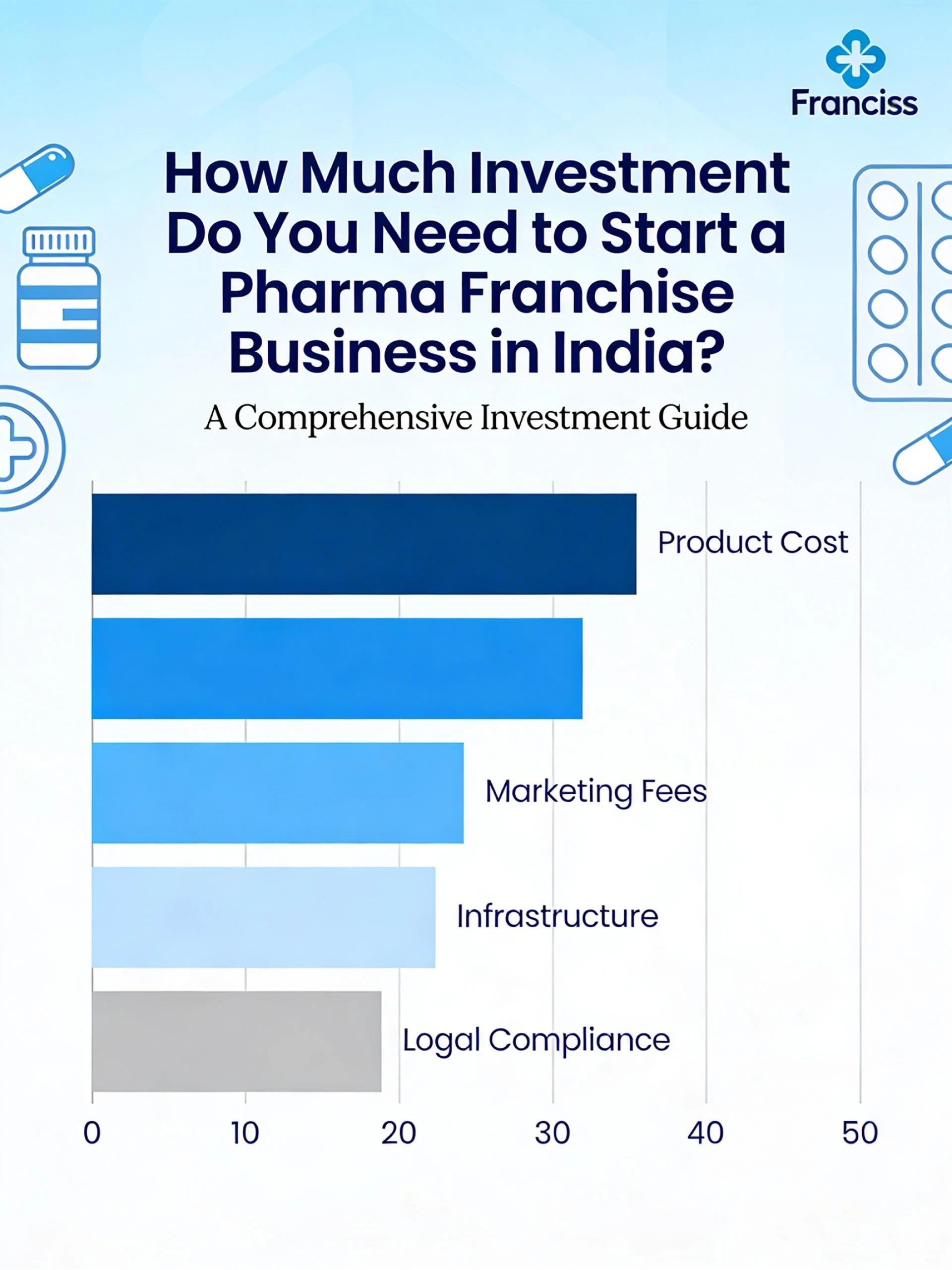 How Much Investment Do You Need to Start a Pharma Franchise Business in India?