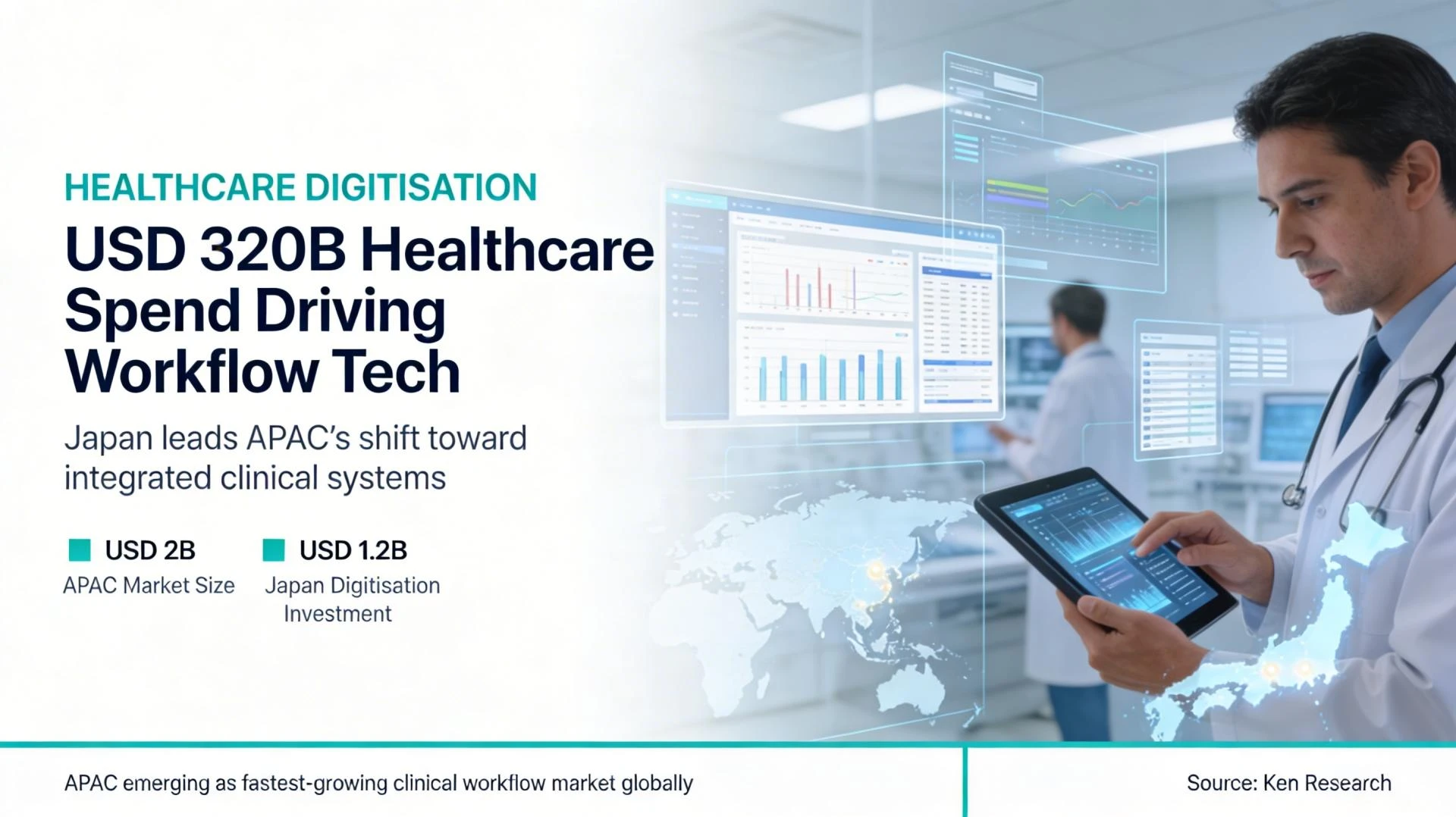 Japan Spent USD 320 Billion on Healthcare in FY2023 - Ken Research on Why Clinical Workflow Solutions Are Getting the Biggest Slice