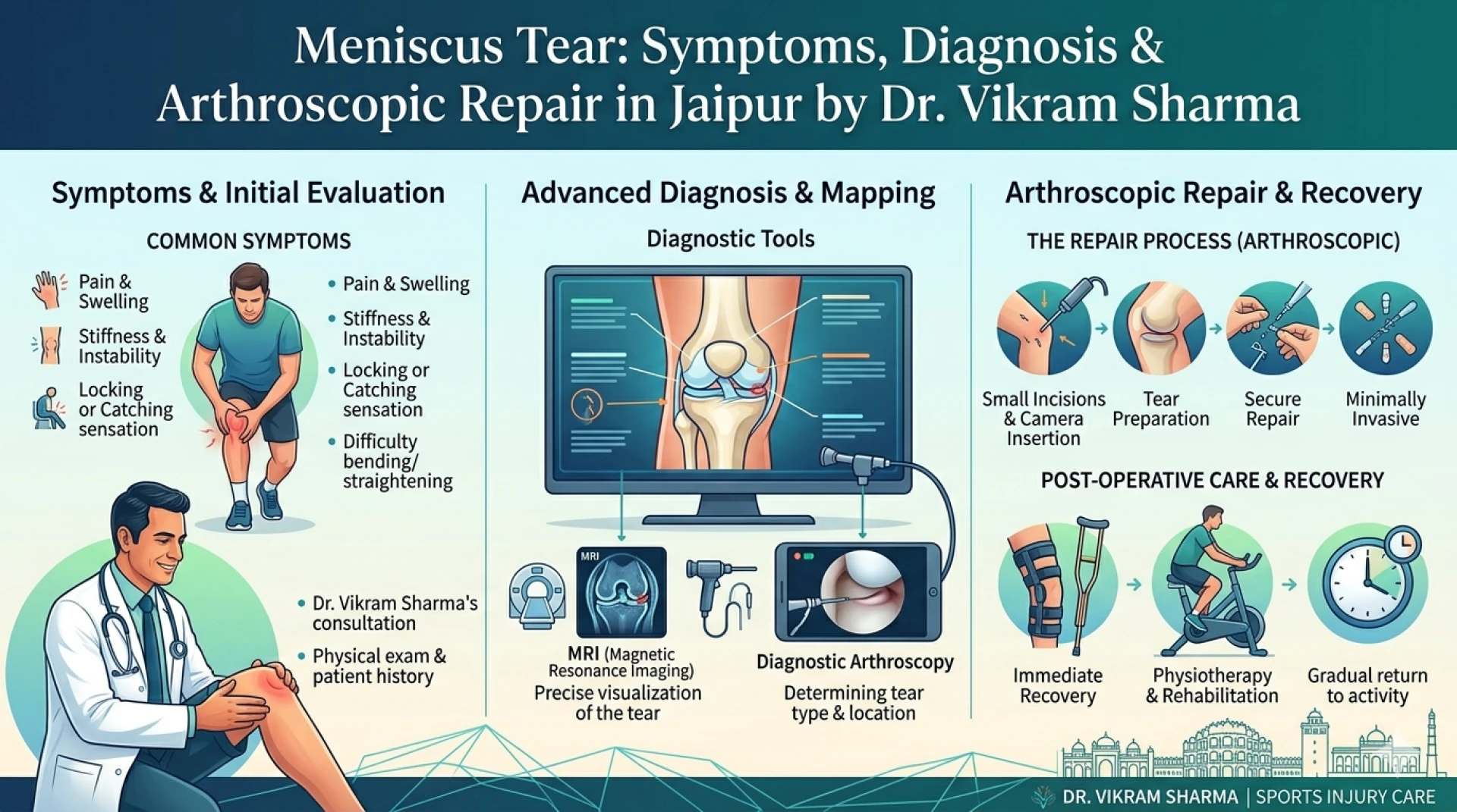 Meniscus Tear: Symptoms, Diagnosis & Arthroscopic Repair in Jaipur by Dr. Vikram Sharma