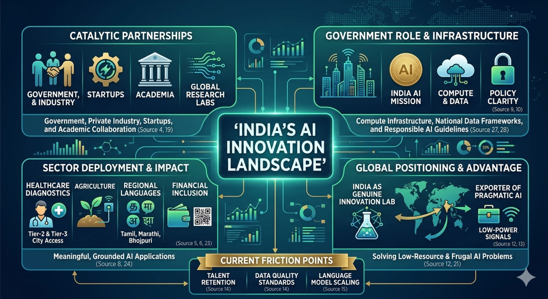 AI Innovation and Partnerships Are Quietly Rebuilding India's Tech Future