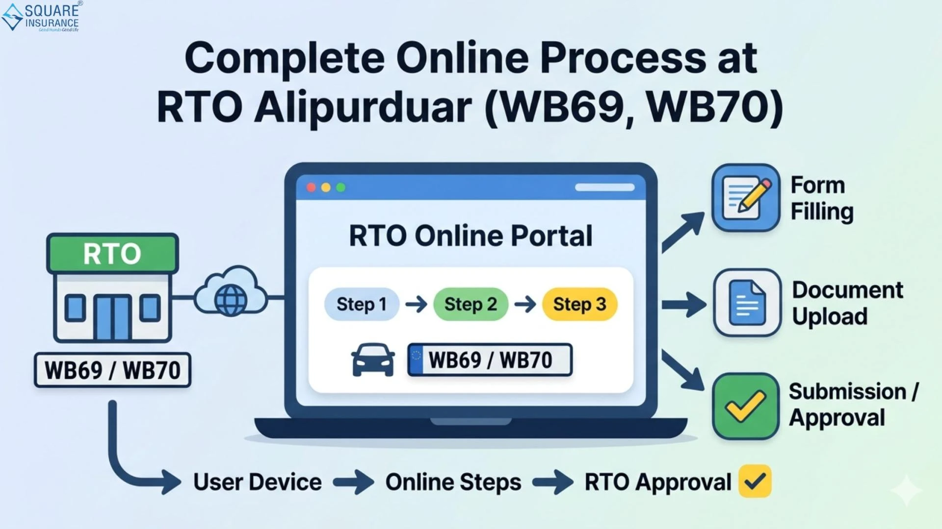 Complete Online Process at RTO Alipurduar (WB69, WB70)