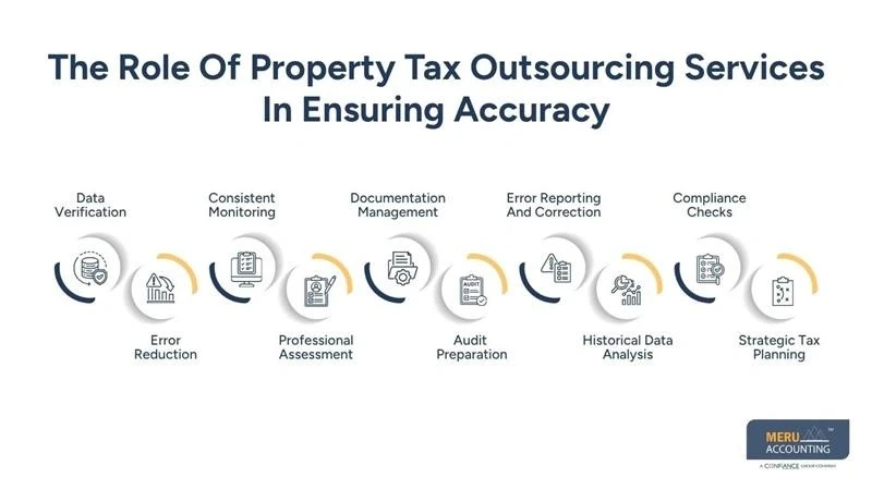 How Property Tax Outsourcing Services Support Accuracy and Compliance