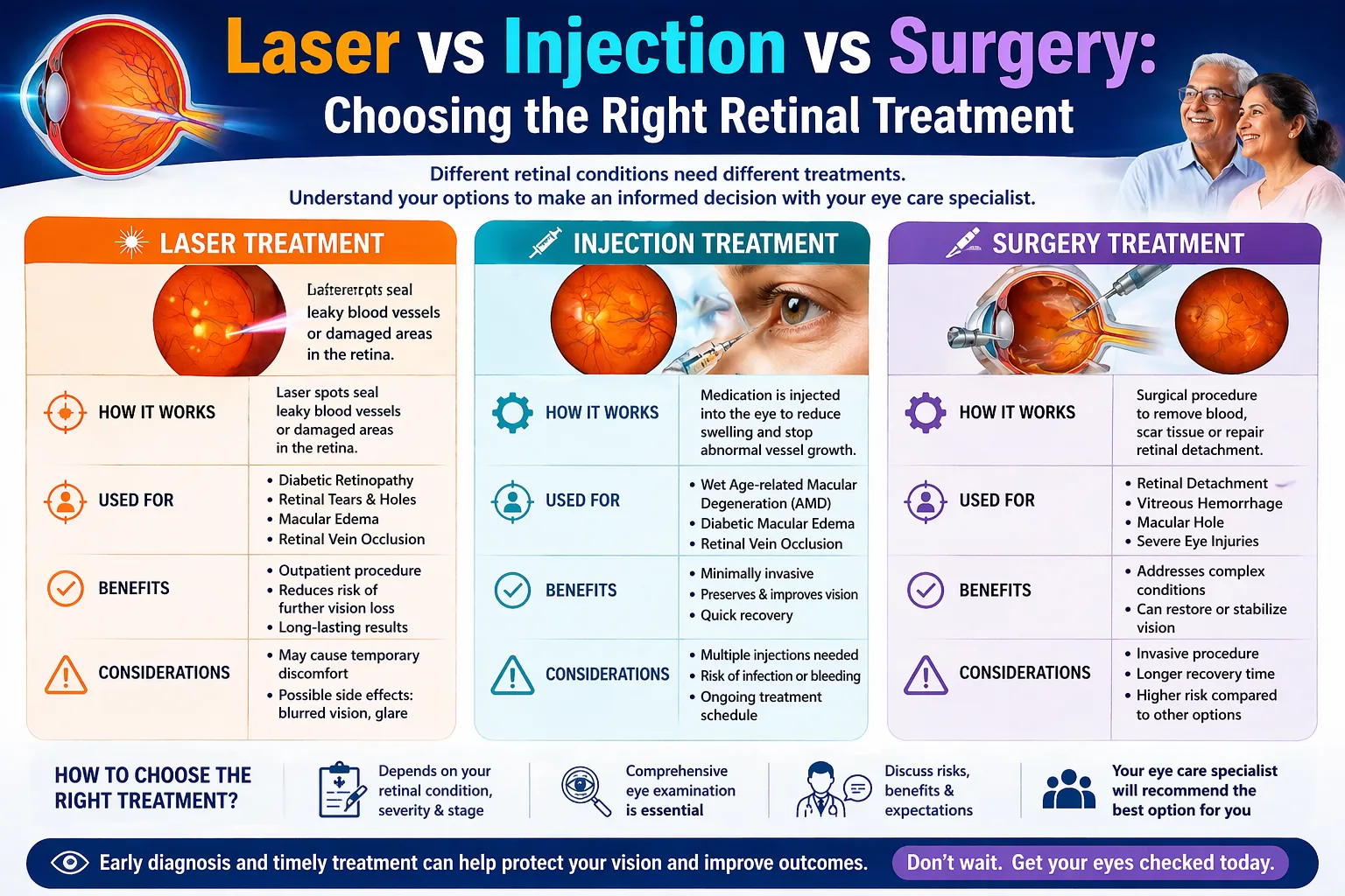 Laser vs Injection vs Surgery: Choosing the Right Retinal Treatment